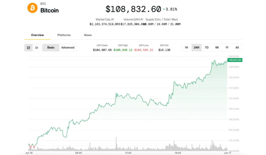 BTC Tops $108K on JPMorgan Crypto Filing, XRP Rallies on ETF News