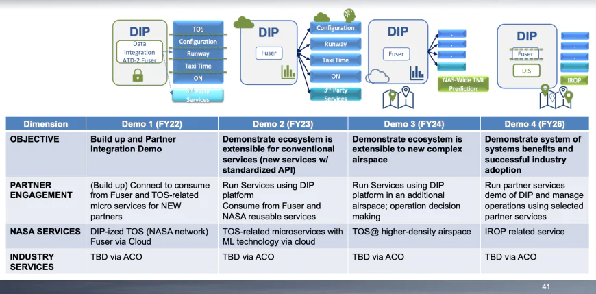 DIP RFI Outbrief Session