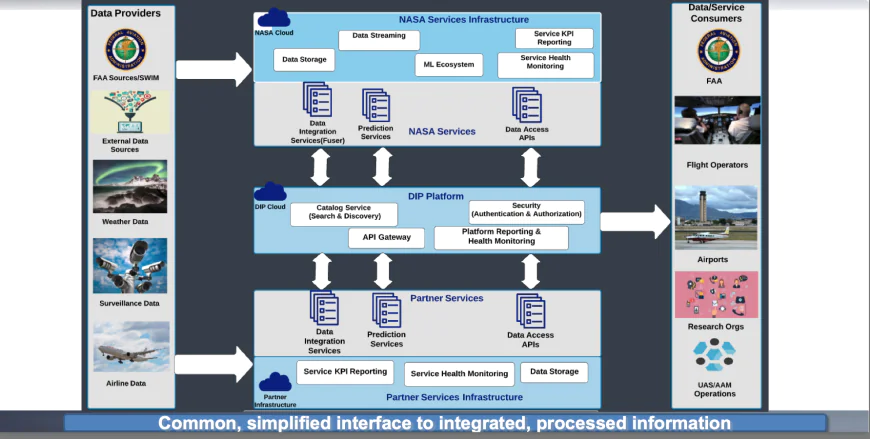 DIP Workshop Series 1: DIP Architecture and Date Integration Services