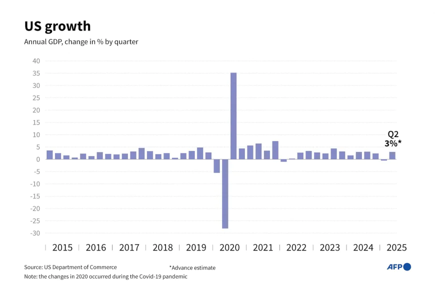 U.S. Economy Grew More Than Expected, According to Federal Data: 'Broadly Indicative of a Healthy Economy'